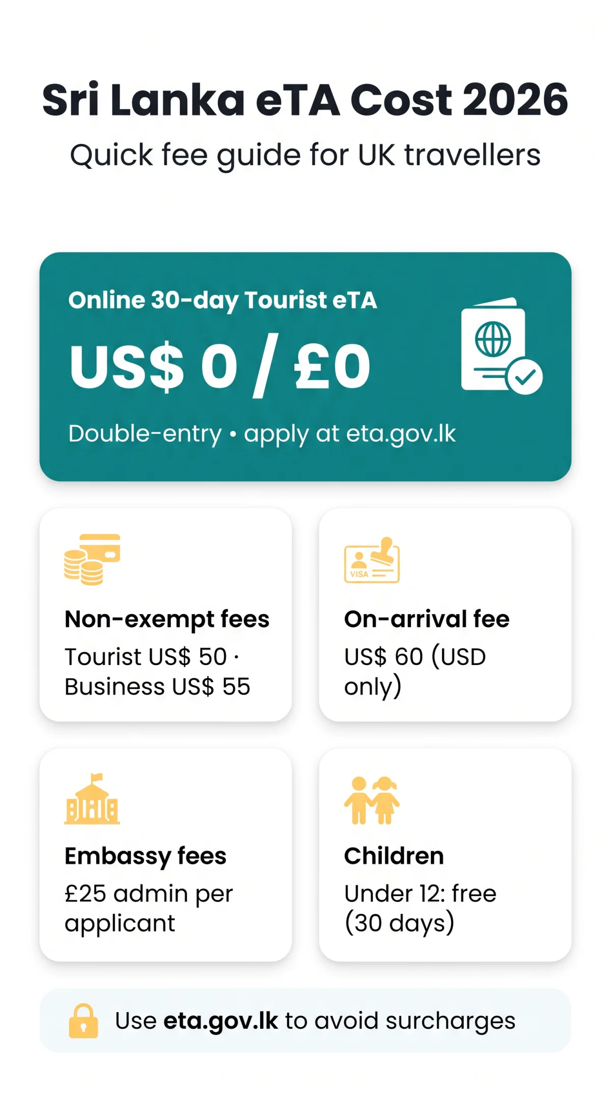 Infografika: eTA Sri Lanka Cost 2026: Complete Fee Breakdown for UK Travellers