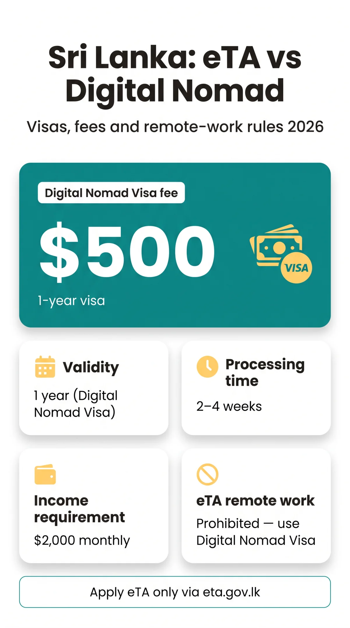Infografika: eTA Sri Lanka for Digital Nomads: Requirements, Duration, and Remote Work Legality in 2026
