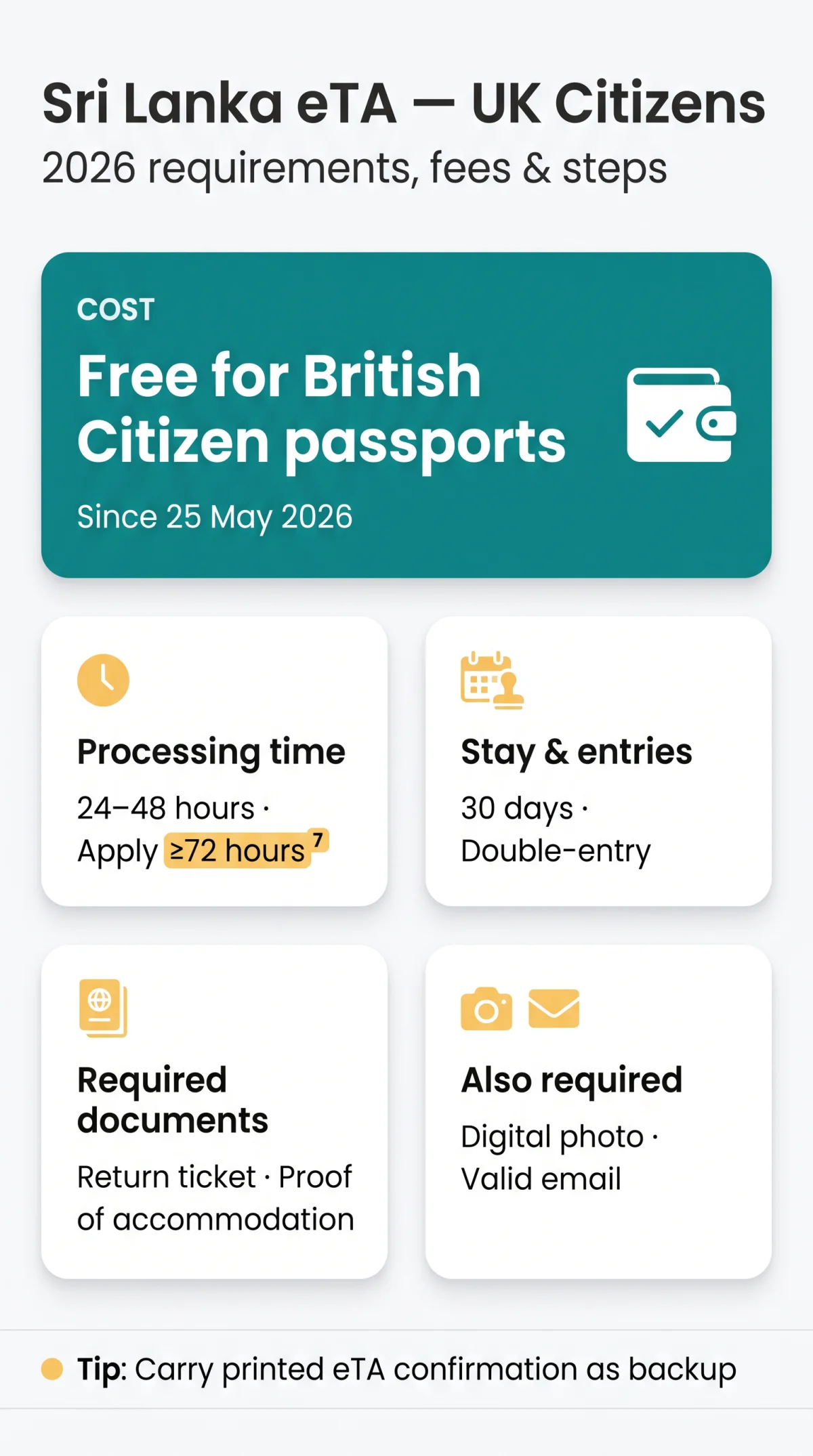 Infografika: eTA Sri Lanka for UK Citizens — 2026 Requirements, Fees & Application Steps