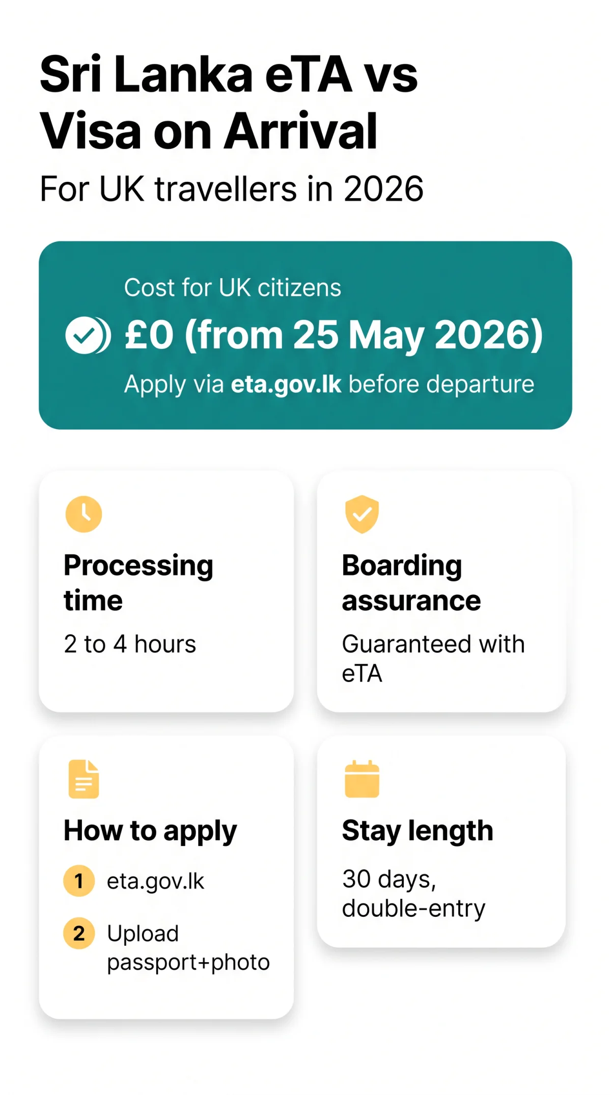Infografika: eTA Sri Lanka vs Visa on Arrival: Which Is Better for UK Travellers in 2026?