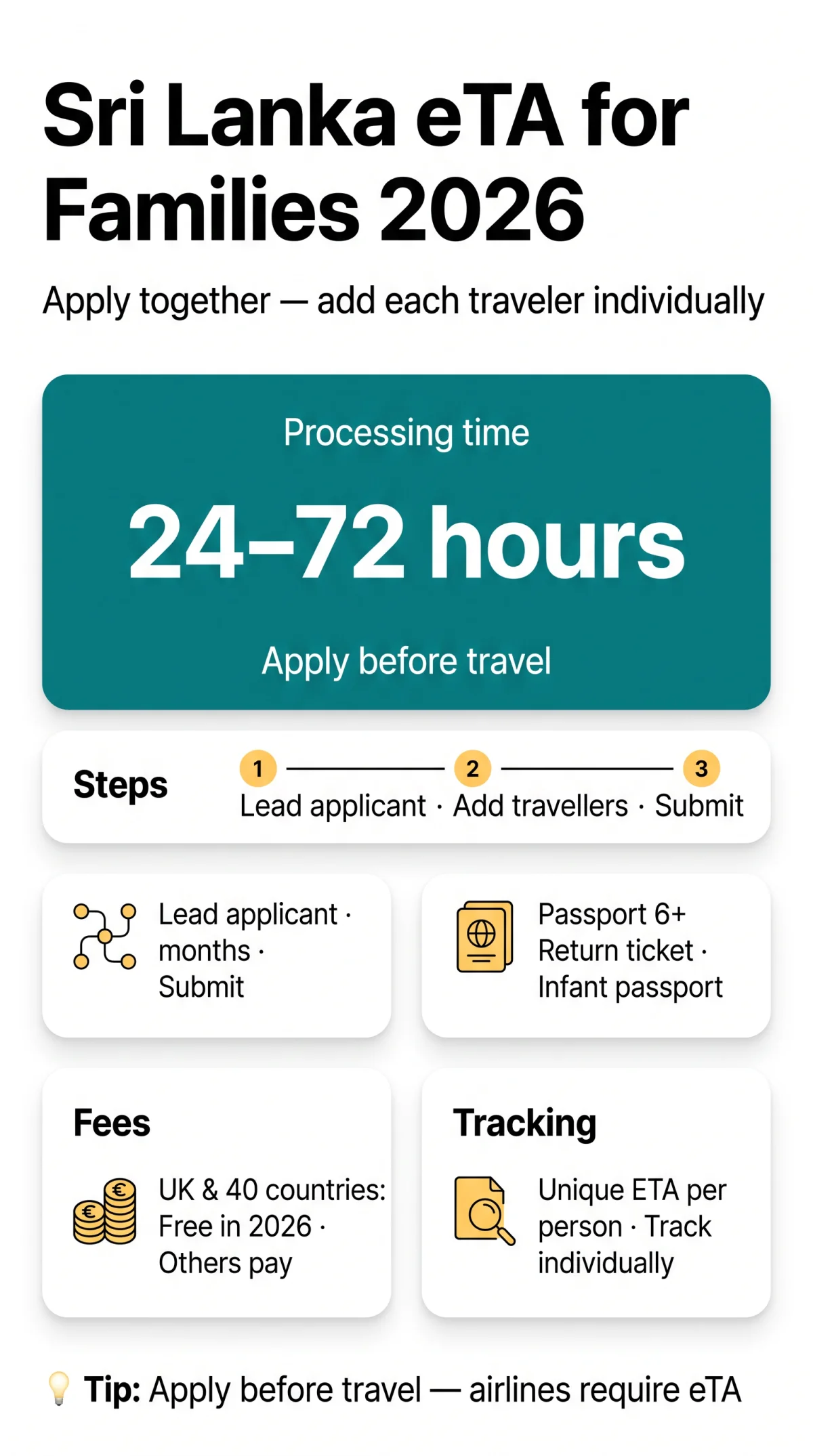 Infografika: How to Apply for a&nbsp;Sri Lanka eTA for Your Family and Group in 2026