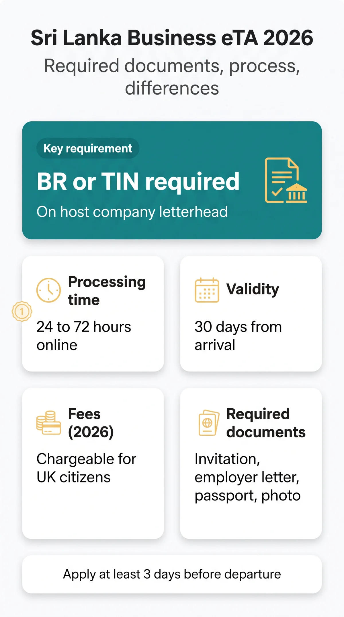 Infografika: Sri Lanka Business eTA in 2026: Required Documents, Process, and Tourist eTA Differences