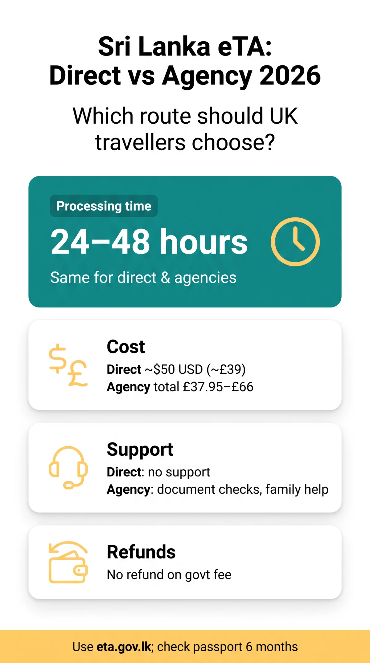 Infografika: Sri Lanka eTA Direct vs Agency: Which Route Should UK Travellers Choose in 2026?