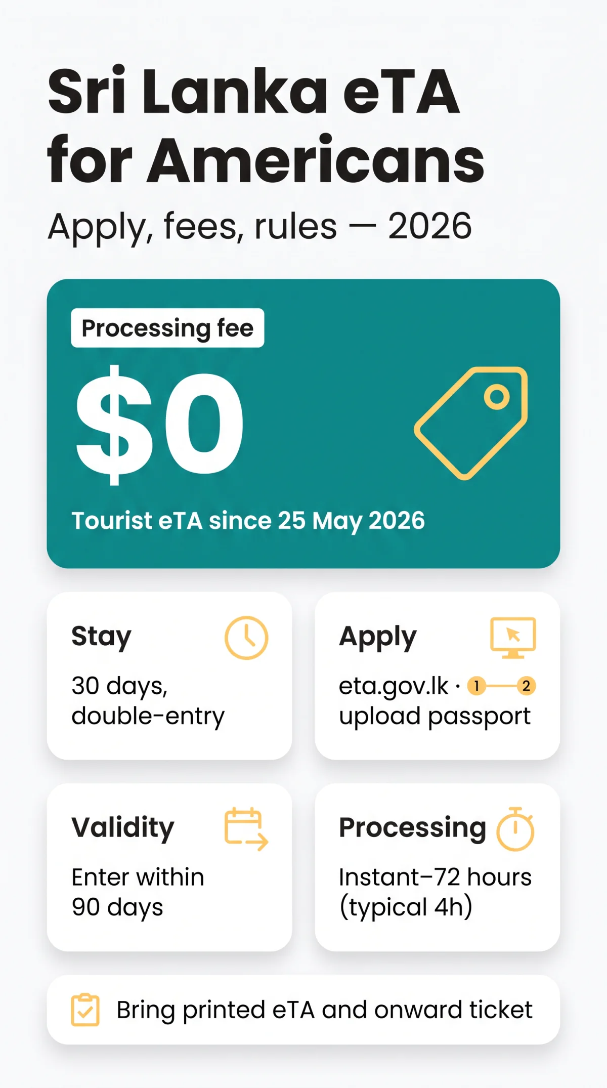 Infografika: Sri Lanka eTA for Americans — Application Steps, Fees, and Rules for US Citizens in 2026