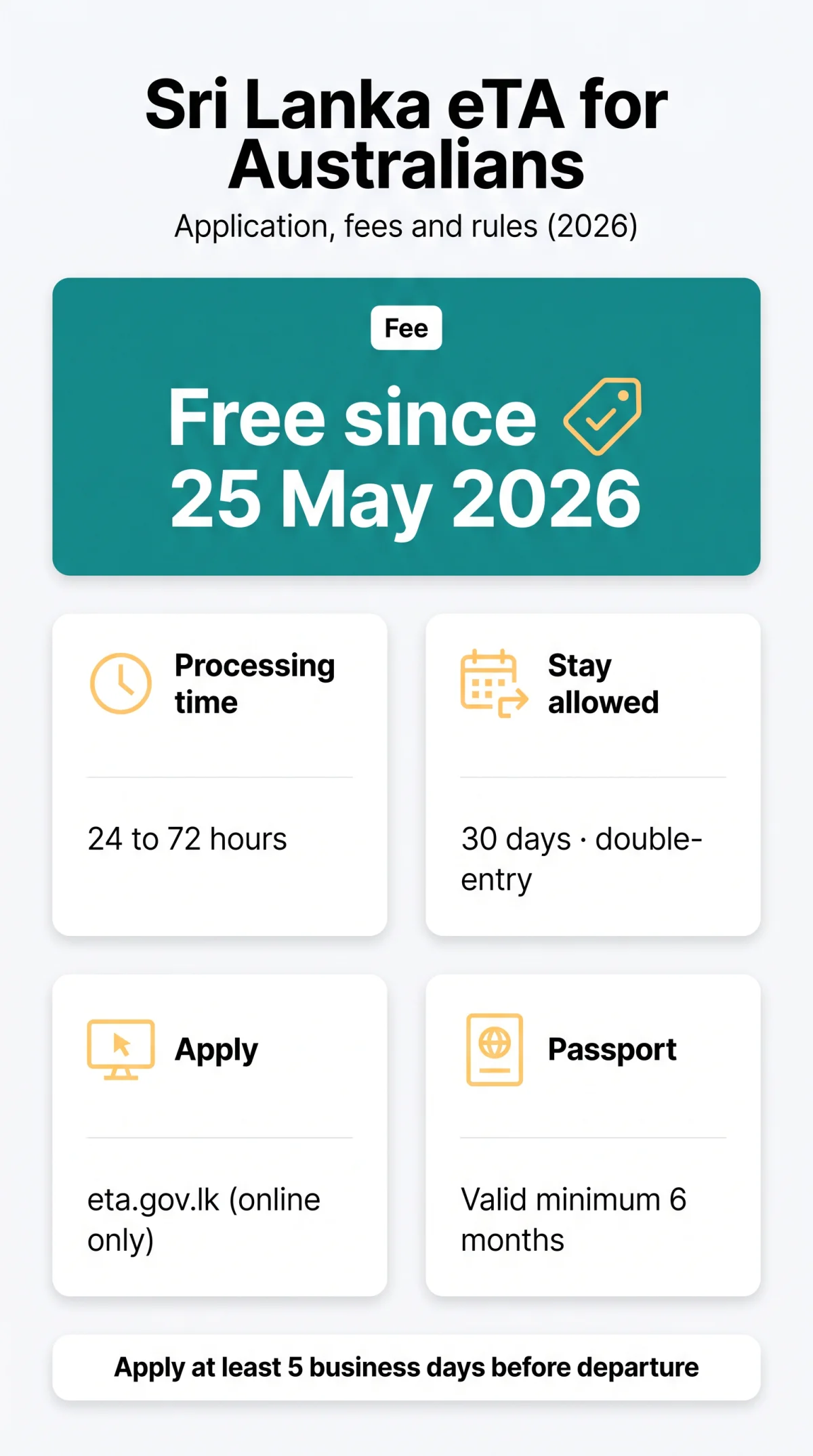 Infografika: Sri Lanka eTA for Australians — Application, Fees, and Rules (2026)
