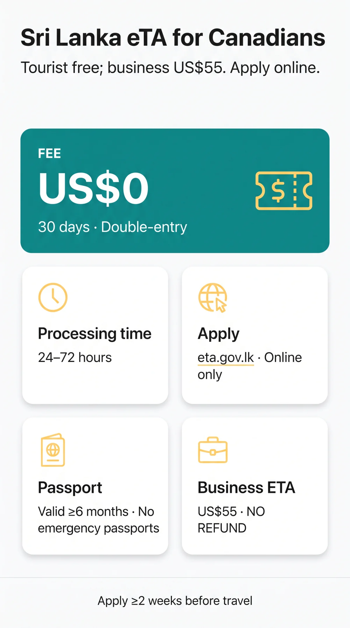Infografika: Sri Lanka eTA for Canadians — How to Apply, Fees & Rules in 2026