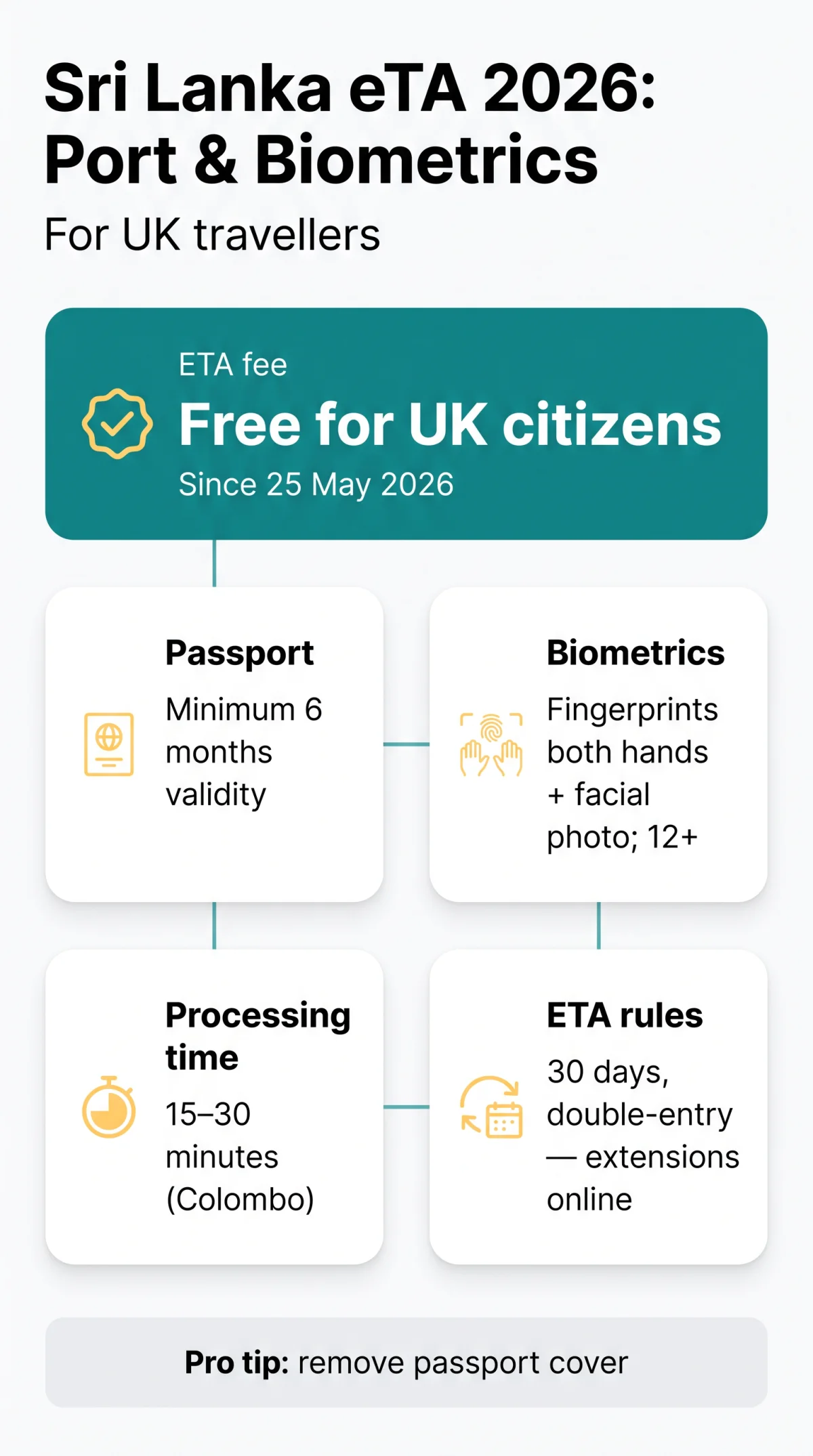 Infografika: Sri Lanka eTA on Arrival 2026: Port of Entry and Biometrics Guide