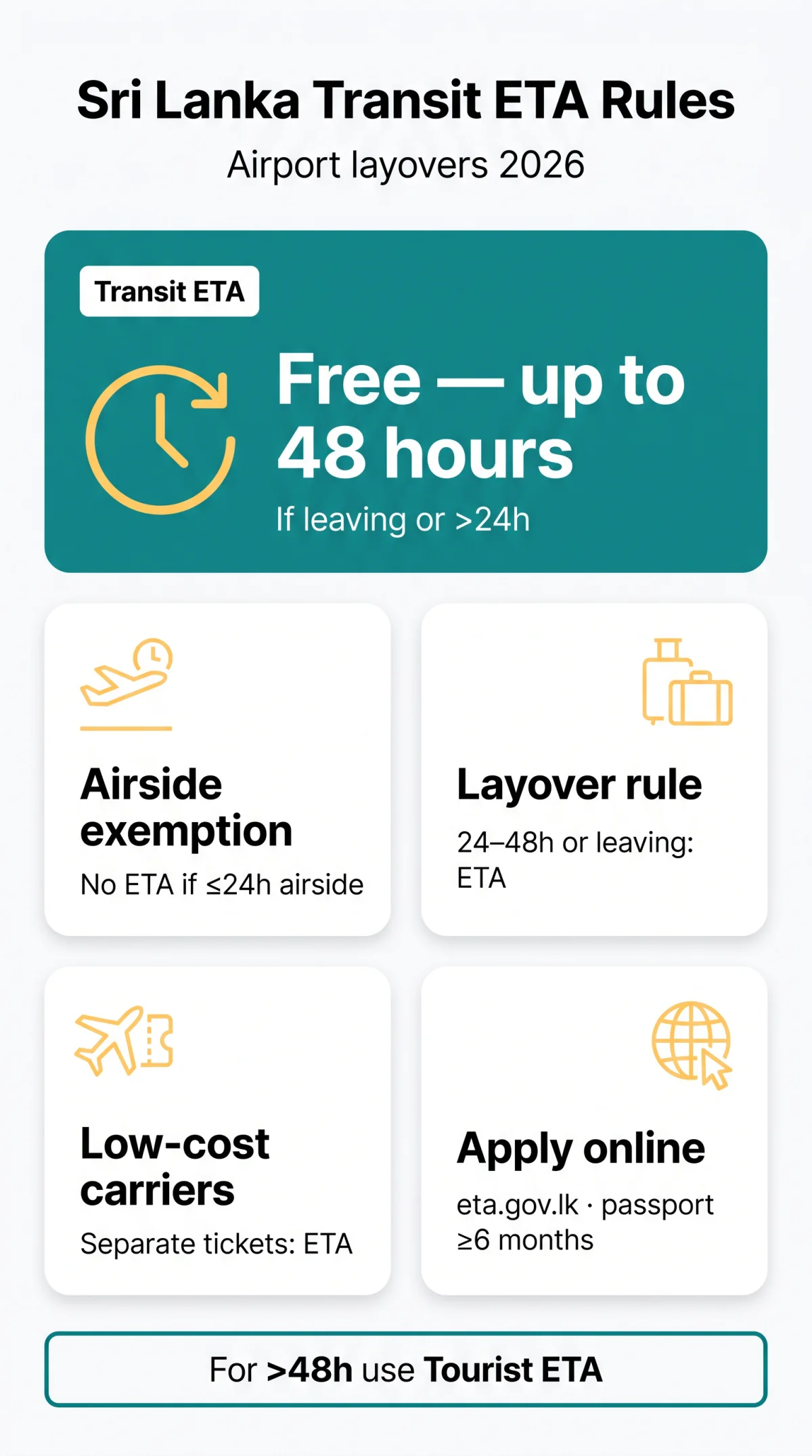 Infografika: Sri Lanka eTA Transit Requirements: Rules & Airport Layovers (2026)