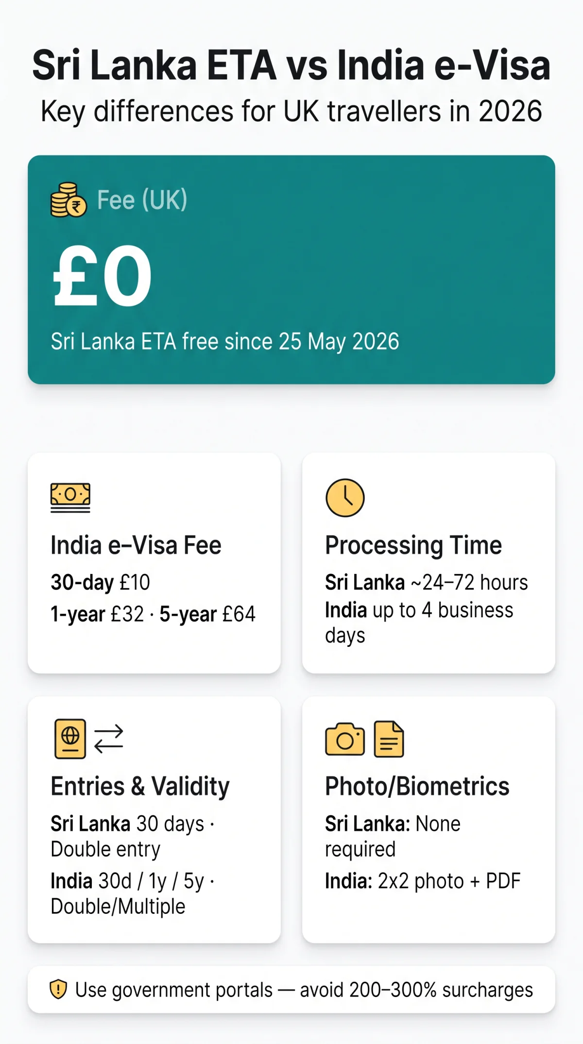 Infografika: Sri Lanka eTA vs India eTA: 2026 Comparison with Australia, US and Canada
