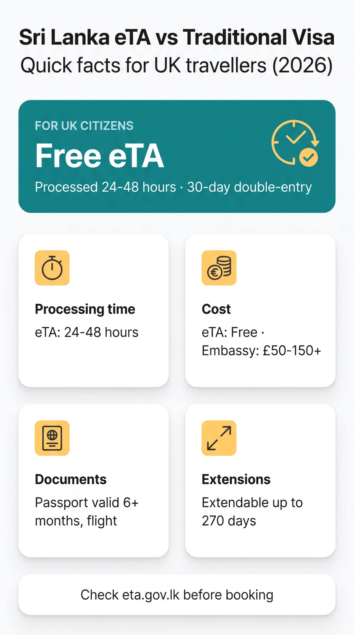Infografika: Sri Lanka eTA vs Traditional Visa — Complete Comparison for UK Travellers (2026)